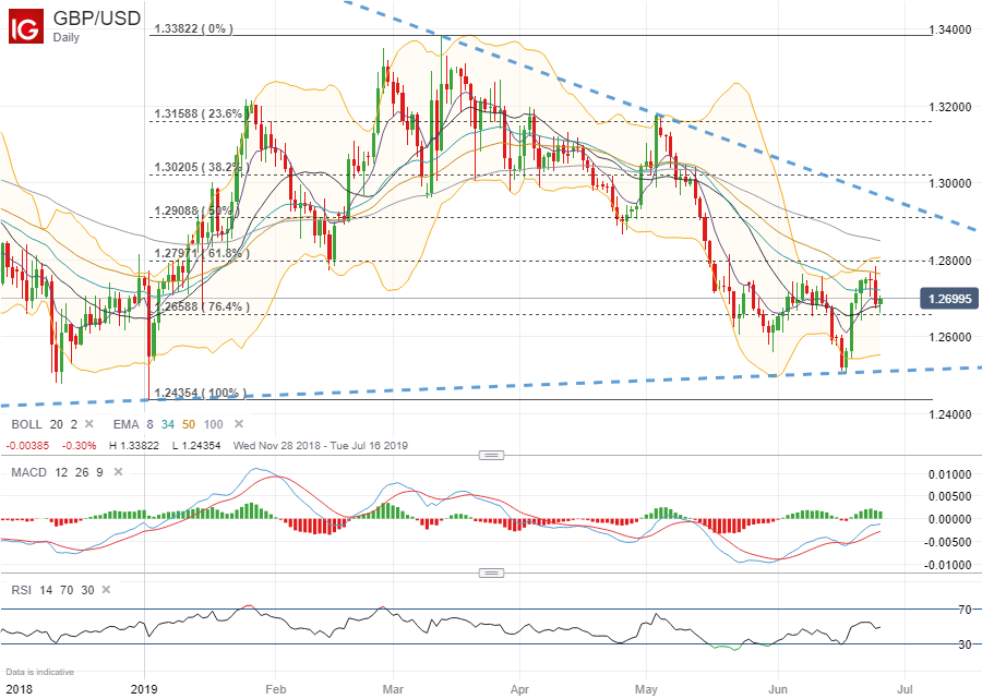 GBP/USD daily price chart